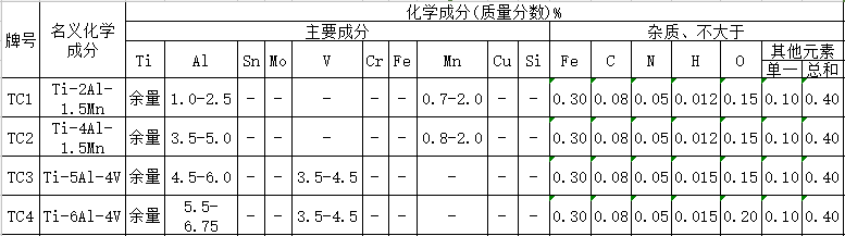 TC系列钛合金化学成分表