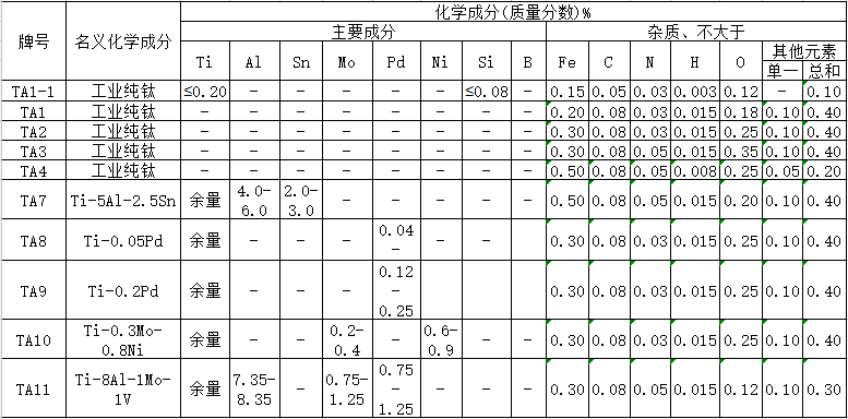 TA系列钛/钛合金化学成分表