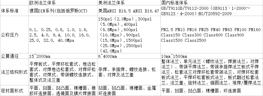 钛法兰体系信息