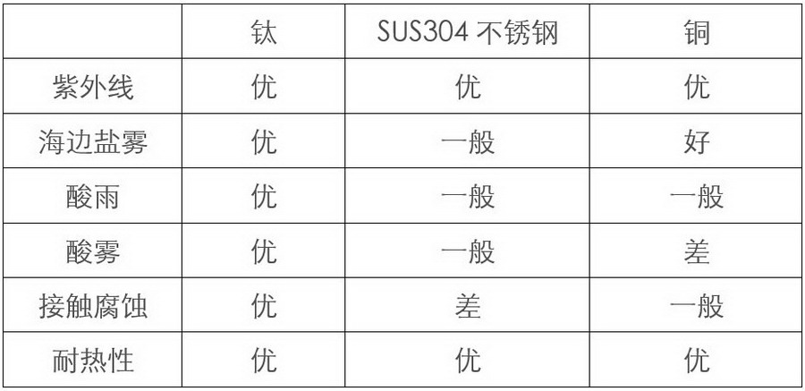  钛与不锈钢及铜在不同环境中的表现对比