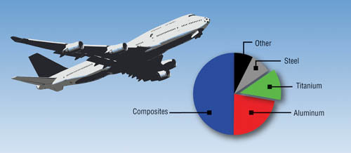 钛棒在航空中的应用